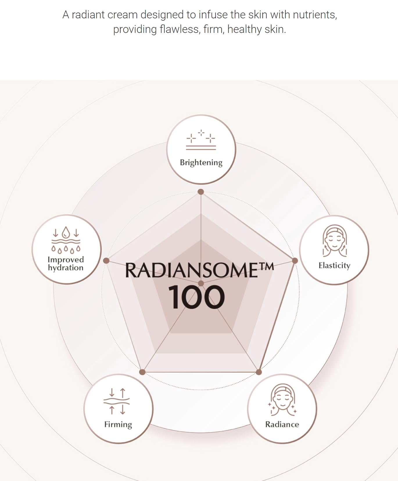 INCELLDERM Radiansome 100 Premium Korean K-Beauty Skin Care Set: Microfluidizer Essential Toner (3.3 fl oz), Ampoule (1 fl oz), Cream (1.7 fl oz): 3 Step Ritual for Brightening & Wrinkle Improvement